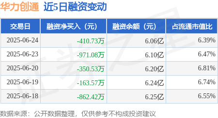 亿盛资产 华力创通：6月24日融券卖出3400股，融资融券余额6.08亿元