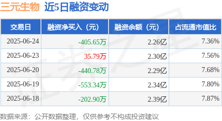 华信配资 三元生物：6月24日融资买入695.71万元，融资融券余额2.26亿元