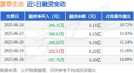 金富宝配资 蒙草生态：6月24日融资买入1822.88万元，融资融券余额6.11亿元