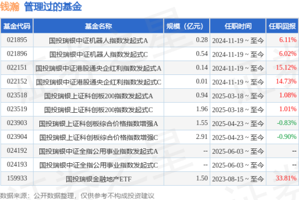 创惠优配 国投瑞银瑞祥A基金经理变动：增聘钱瀚为基金经理
