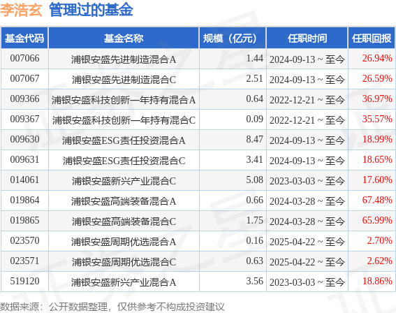 财富配资 浦银安盛品质优选混合A基金经理变动：增聘李浩玄为基金经理