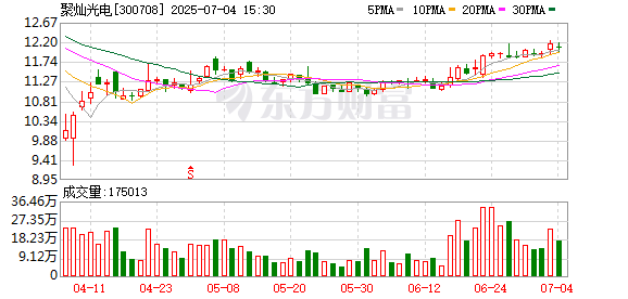 点搭网配资 东兴证券给予聚灿光电推荐评级，公司动态跟踪点评：注销减资+股权激励，坚定长期发展信心