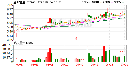 新宝配资 金洲管道：公司当前未开展机器人相关合作