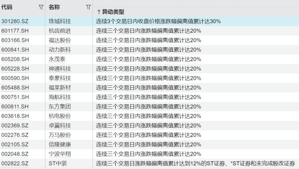 宏益配资 连板股异动公告汇总
