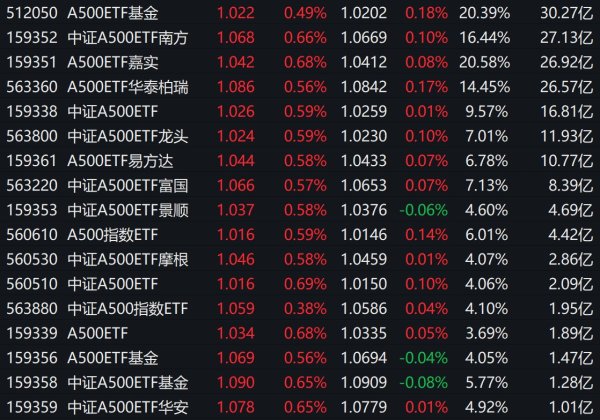 希恩配资网 市场早盘震荡走高，中证A500指数上涨0.58%，4只中证A500相关ETF成交额超26亿元