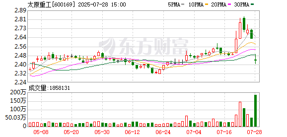 祥盛期权 太原重工控股股东增持248万股 金额602万元