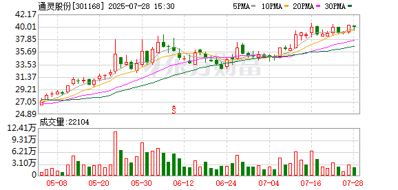 云上速融 通灵股份：财务总监顾宏宇辞职
