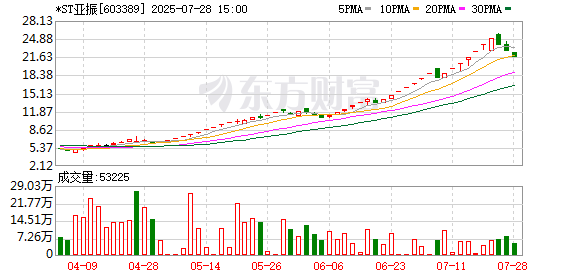 博兴优配 *ST亚振连续3个交易日收盘价格跌幅偏离值累计达12%