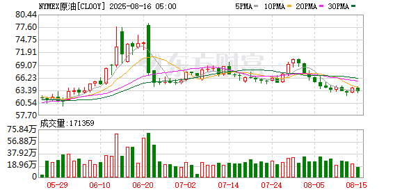 天平配资 WTI原油期货收跌1.54% 报66.29美元/桶